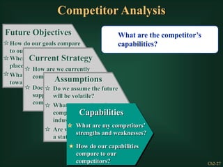 Ch2-27
What are the competitor’s
capabilities?
Future Objectives
How do our goals compare
to our competitors’ goals?
Where will emphasis be
placed in the future?
What is the attitude
toward risk?
Current Strategy
How are we currently
competing?
Does this strategy
support changes in the
competition structure?
Do we assume the future
will be volatile?
Are we operating under
a status quo?
What assumptions do our
competitors hold about the
industry and themselves?
Assumptions
What are my competitors’
strengths and weaknesses?
How do our capabilities
compare to our
competitors?
Capabilities
Competitor Analysis
 