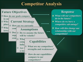 Ch2-28
Future Objectives
How do our goals compare
to our competitors’ goals?
Where will emphasis be
placed in the future?
What is the attitude
toward risk?
Current Strategy
How are we currently
competing?
Does this strategy
support changes in the
competition structure?
Do we assume the future
will be volatile?
Are we operating under
a status quo?
What assumptions do our
competitors hold about the
industry and themselves?
Assumptions
Response
What will our competitors
do in the future?
Where do we have a
competitive advantage?
How will this change our
relationship with our
competition?
Capabilities
What are my competitors’
strengths and weaknesses?
How do our capabilities
compare to our
competitors?
Competitor Analysis
 