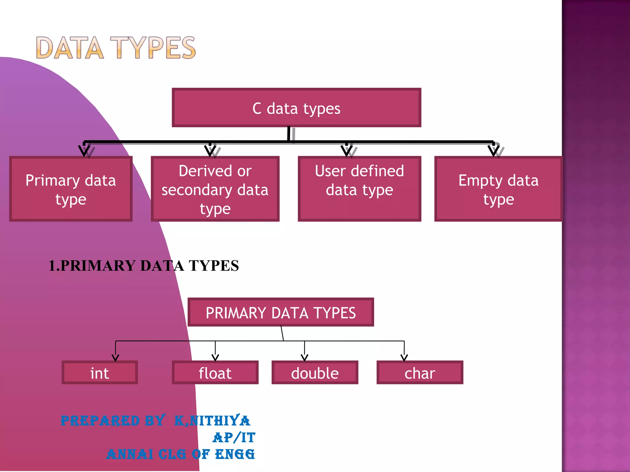 C data types
Empty data
type
User defined
data type
Derived or
secondary data
type
Primary data
type
PREPARED BY K,NITHIYA
AP/IT
ANNAI CLG OF ENGG
PRIMARY DATA TYPES
int float chardouble
1.PRIMARY DATA TYPES
 
