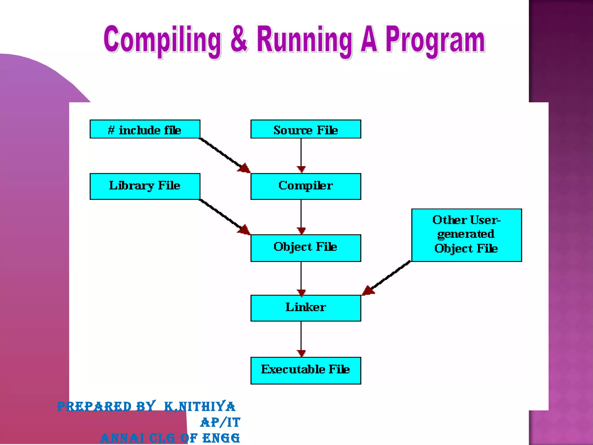 PREPARED BY K,NITHIYA
AP/IT
ANNAI CLG OF ENGG
 