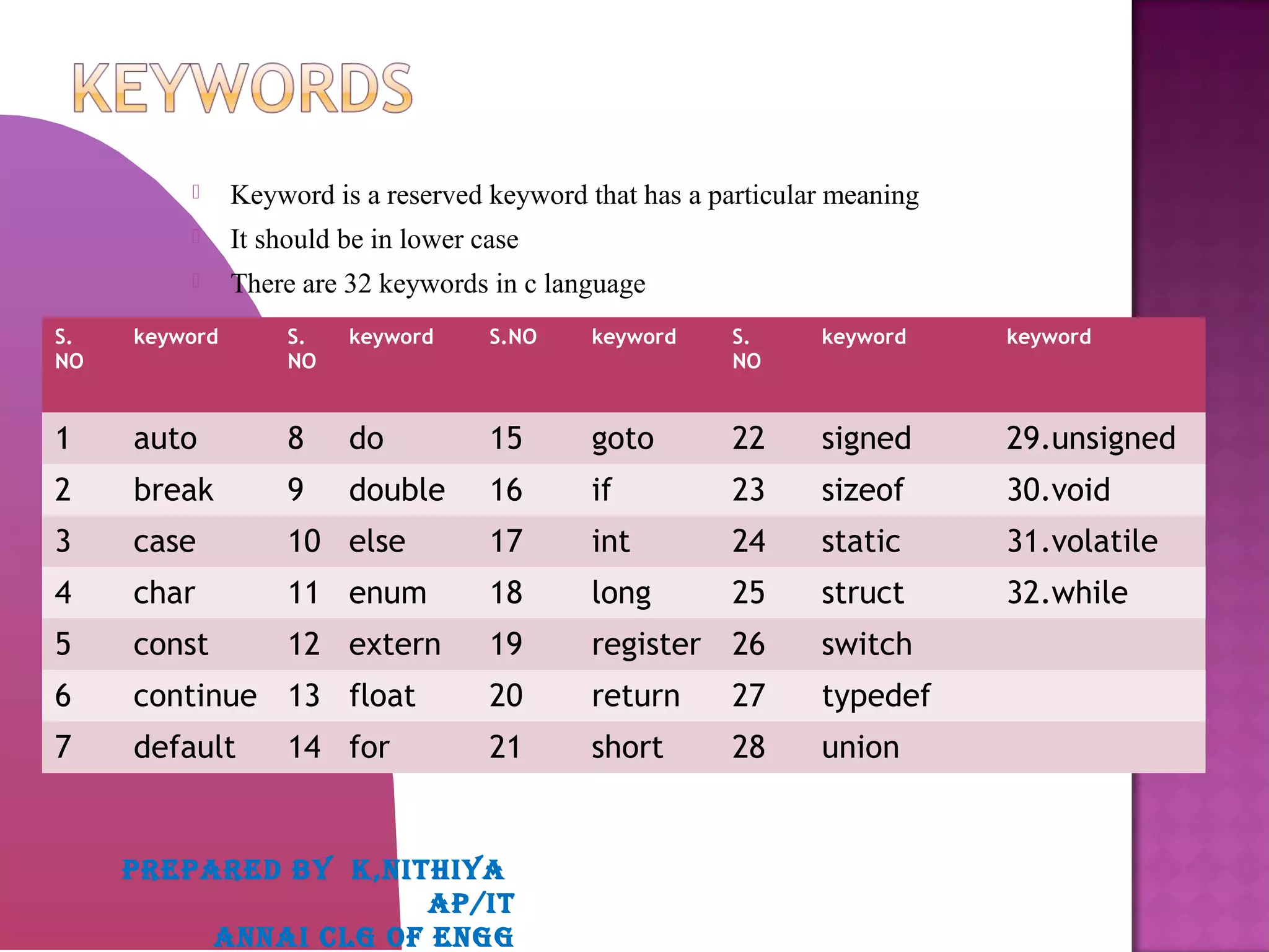  Keyword is a reserved keyword that has a particular meaning
 It should be in lower case
 There are 32 keywords in c language
S.
NO
keyword S.
NO
keyword S.NO keyword S.
NO
keyword keyword
1 auto 8 do 15 goto 22 signed 29.unsigned
2 break 9 double 16 if 23 sizeof 30.void
3 case 10 else 17 int 24 static 31.volatile
4 char 11 enum 18 long 25 struct 32.while
5 const 12 extern 19 register 26 switch
6 continue 13 float 20 return 27 typedef
7 default 14 for 21 short 28 union
PREPARED BY K,NITHIYA
AP/IT
ANNAI CLG OF ENGG
 