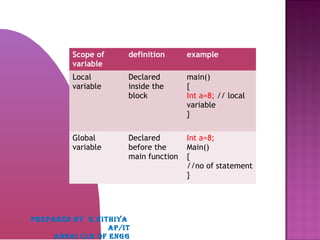 Scope of
variable
definition example
Local
variable
Declared
inside the
block
main()
{
Int a=8; // local
variable
}
Global
variable
Declared
before the
main function
Int a=8;
Main()
{
//no of statement
}
PREPARED BY K,NITHIYA
AP/IT
ANNAI CLG OF ENGG
 
