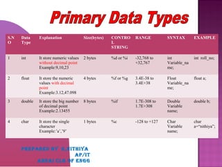 S.N
O
Data
Type
Explanation Size(bytes) CONTRO
L
STRING
RANGE SYNTAX EXAMPLE
1 int It store numeric values
without decimal point
Example:9,10,23
2 bytes %d or %i -32,768 to
+32,767
int
Variable_na
me;
int roll_no;
2 float It store the numeric
values with decimal
point
Example:3.12,47.098
4 bytes %f or %g 3.4E-38 to
3.4E+38
Float
Variable_na
me;
float a;
3 double It store the big number
of decimal point
Example:2.13455
8 bytes %if 1.7E-308 to
1.7E+308
Double
Variable
name;
double b;
4 char It store the single
character
Example:’a’,’9’
1 bytes %c -128 to +127 Char
Variable
name;
char
a=“nithiya”;
PREPARED BY K,NITHIYA
AP/IT
ANNAI CLG OF ENGG
 