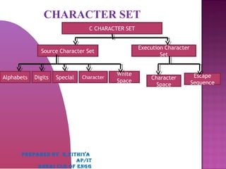 CHARACTER SET
C CHARACTER SET
Execution Character
Set
Source Character Set
DigitsAlphabets Special Character
White
Space
Character
Space
Escape
Sequence
PREPARED BY K,NITHIYA
AP/IT
ANNAI CLG OF ENGG
 