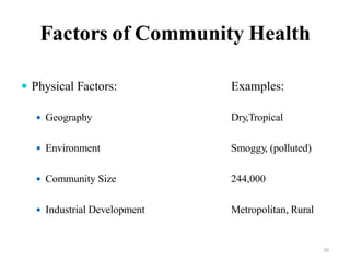 Factors of Community Health
 Physical Factors: Examples:
 Geography Dry,Tropical
 Environment Smoggy, (polluted)
 Community Size 244,000
 Industrial Development Metropolitan, Rural
30
 