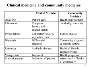 Clinical medicine and community medicine
Clinical Medicine Community
Medicine
Objective Patient cure Health improvement
Information Complaint,
history and
related factors
morbidity, mortality
Investigations Laboratory tests, X-
ray, other tests
Survey studies
Diagnosis Differential
diagnosis
Community diagnosis
& priority setting
Resources Available therapy Health & Health
related services
Management Treatment Health programs
Evaluation status Follow-up of patient Assessment of health
of community
33
 