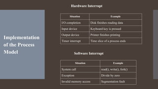 Comprehensive Overview of Processes and Threads in Operating Systems | PDF