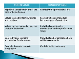 Professed Values Examples Unit II professional values.pdf uunit II | PDF
