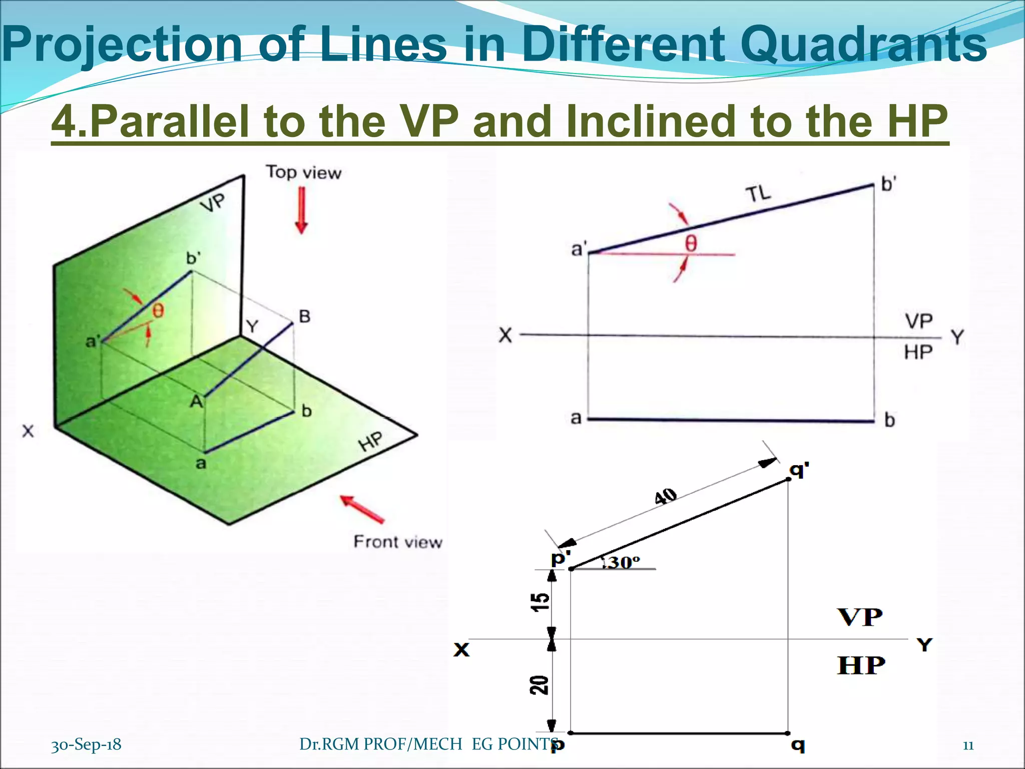 Projection of Lines in Different Quadrants
4.Parallel to the VP and Inclined to the HP
30-Sep-18 11Dr.RGM PROF/MECH EG POINTS
 