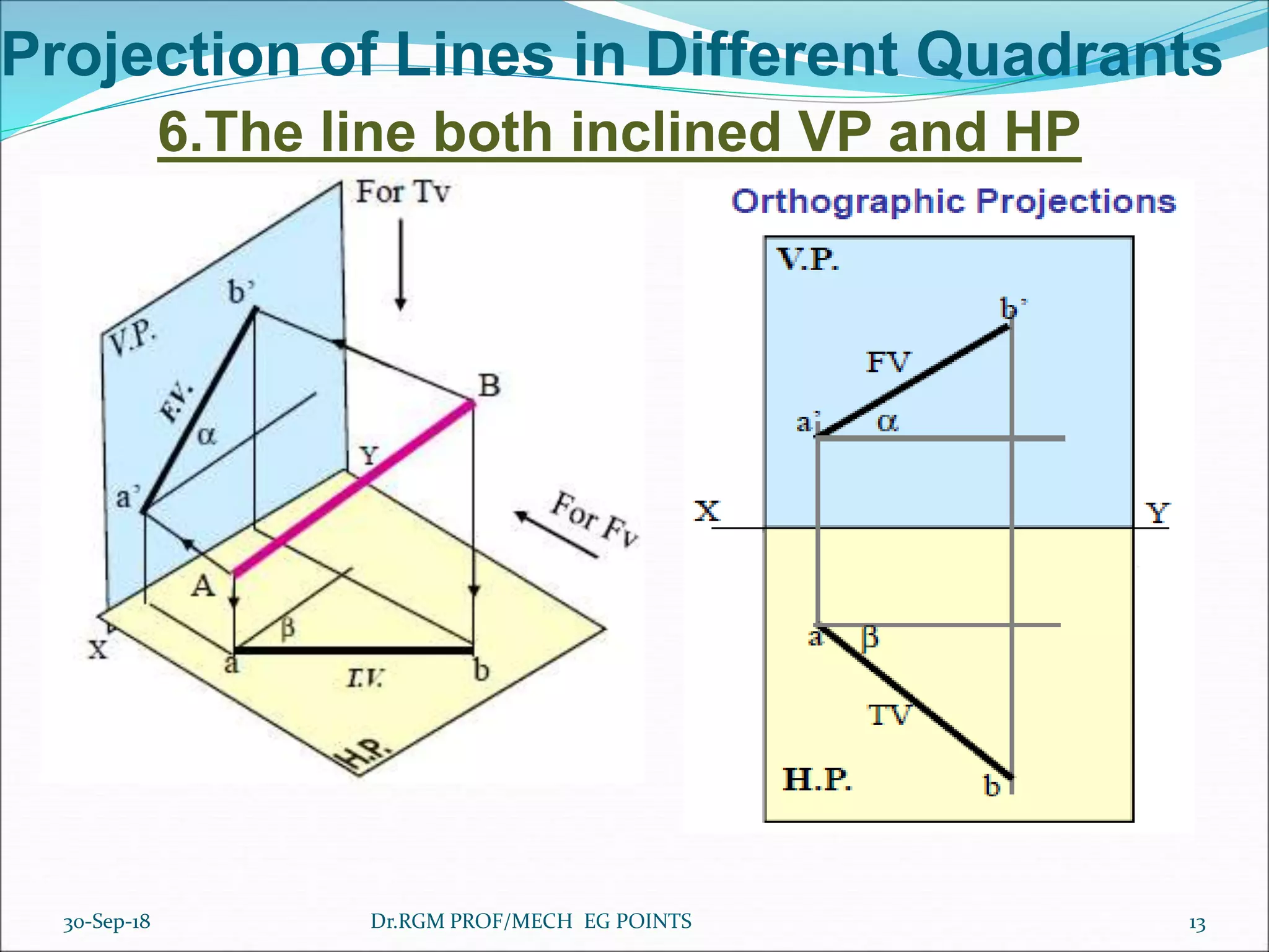 Projection of Lines in Different Quadrants
6.The line both inclined VP and HP
30-Sep-18 13Dr.RGM PROF/MECH EG POINTS
 