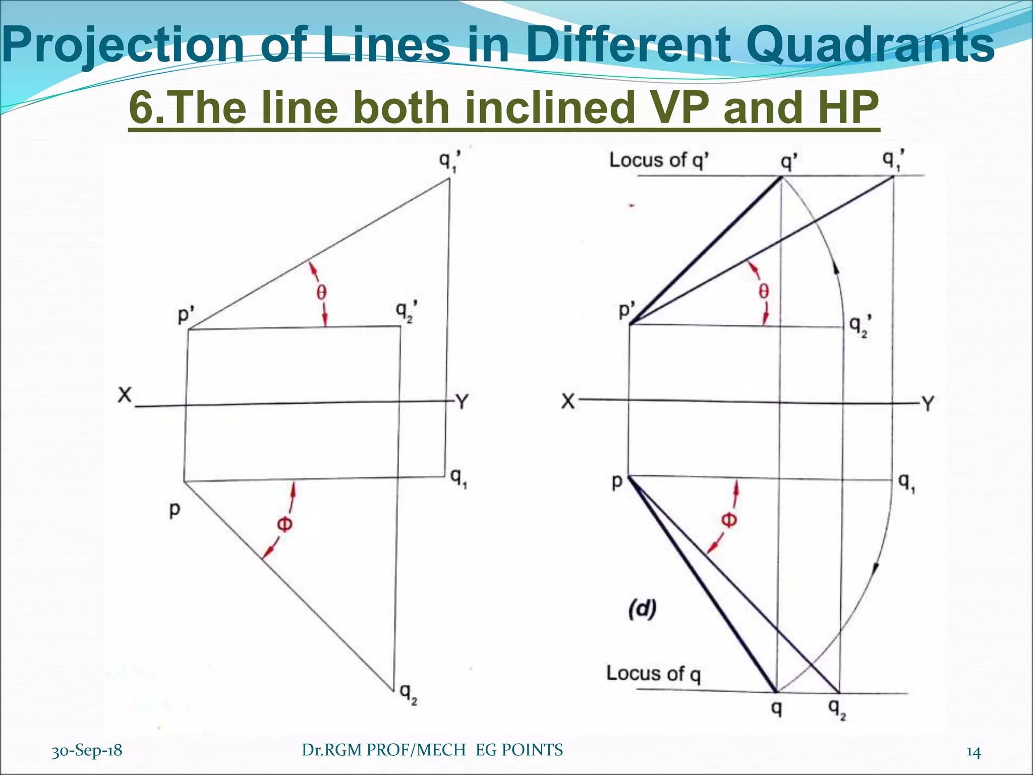 Projection of Lines in Different Quadrants
6.The line both inclined VP and HP
30-Sep-18 14Dr.RGM PROF/MECH EG POINTS
 
