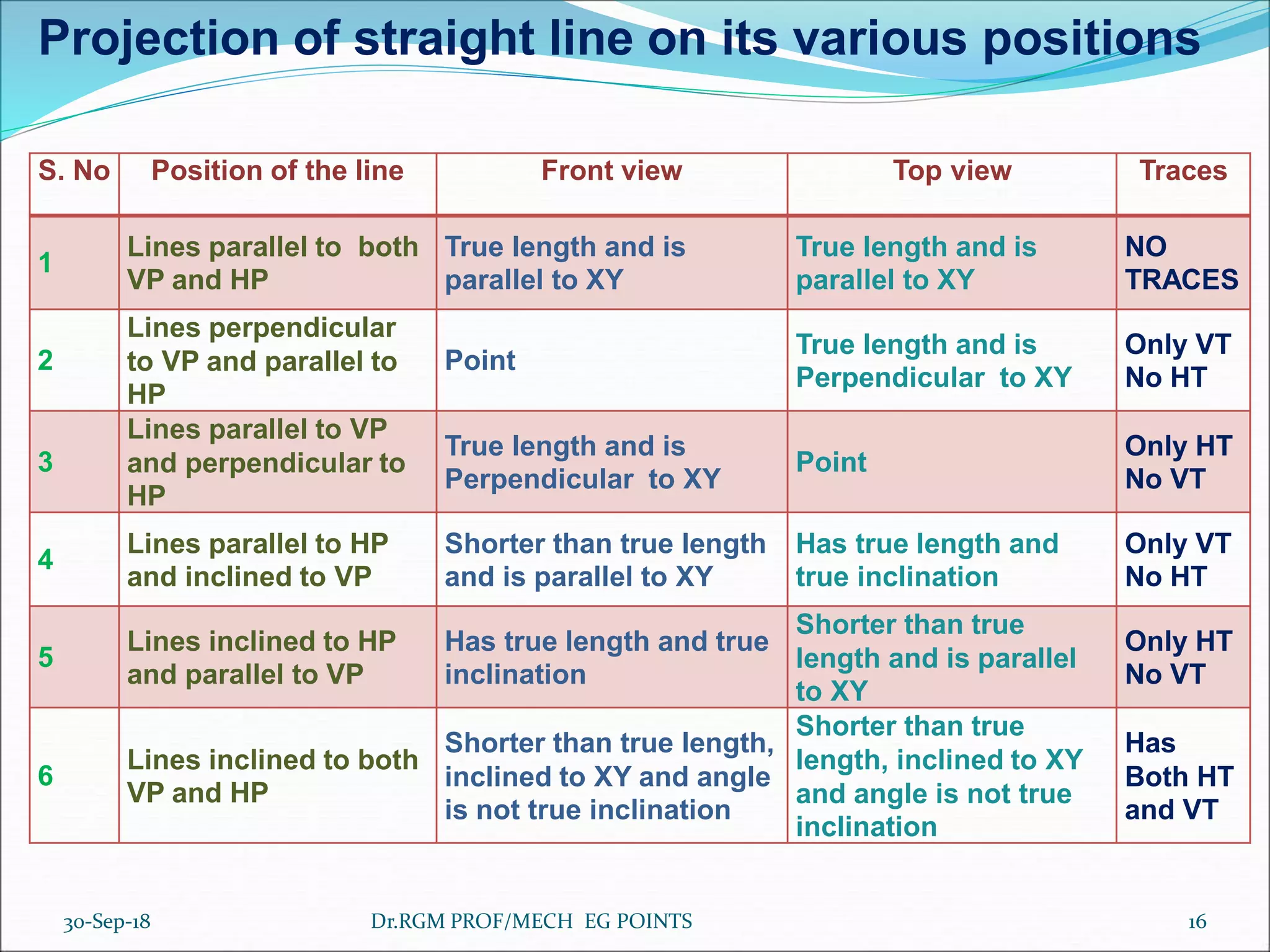 S. No Position of the line Front view Top view Traces
1
Lines parallel to both
VP and HP
True length and is
parallel to XY
True length and is
parallel to XY
NO
TRACES
2
Lines perpendicular
to VP and parallel to
HP
Point
True length and is
Perpendicular to XY
Only VT
No HT
3
Lines parallel to VP
and perpendicular to
HP
True length and is
Perpendicular to XY
Point
Only HT
No VT
4
Lines parallel to HP
and inclined to VP
Shorter than true length
and is parallel to XY
Has true length and
true inclination
Only VT
No HT
5
Lines inclined to HP
and parallel to VP
Has true length and true
inclination
Shorter than true
length and is parallel
to XY
Only HT
No VT
6
Lines inclined to both
VP and HP
Shorter than true length,
inclined to XY and angle
is not true inclination
Shorter than true
length, inclined to XY
and angle is not true
inclination
Has
Both HT
and VT
Projection of straight line on its various positions
30-Sep-18 16Dr.RGM PROF/MECH EG POINTS
 