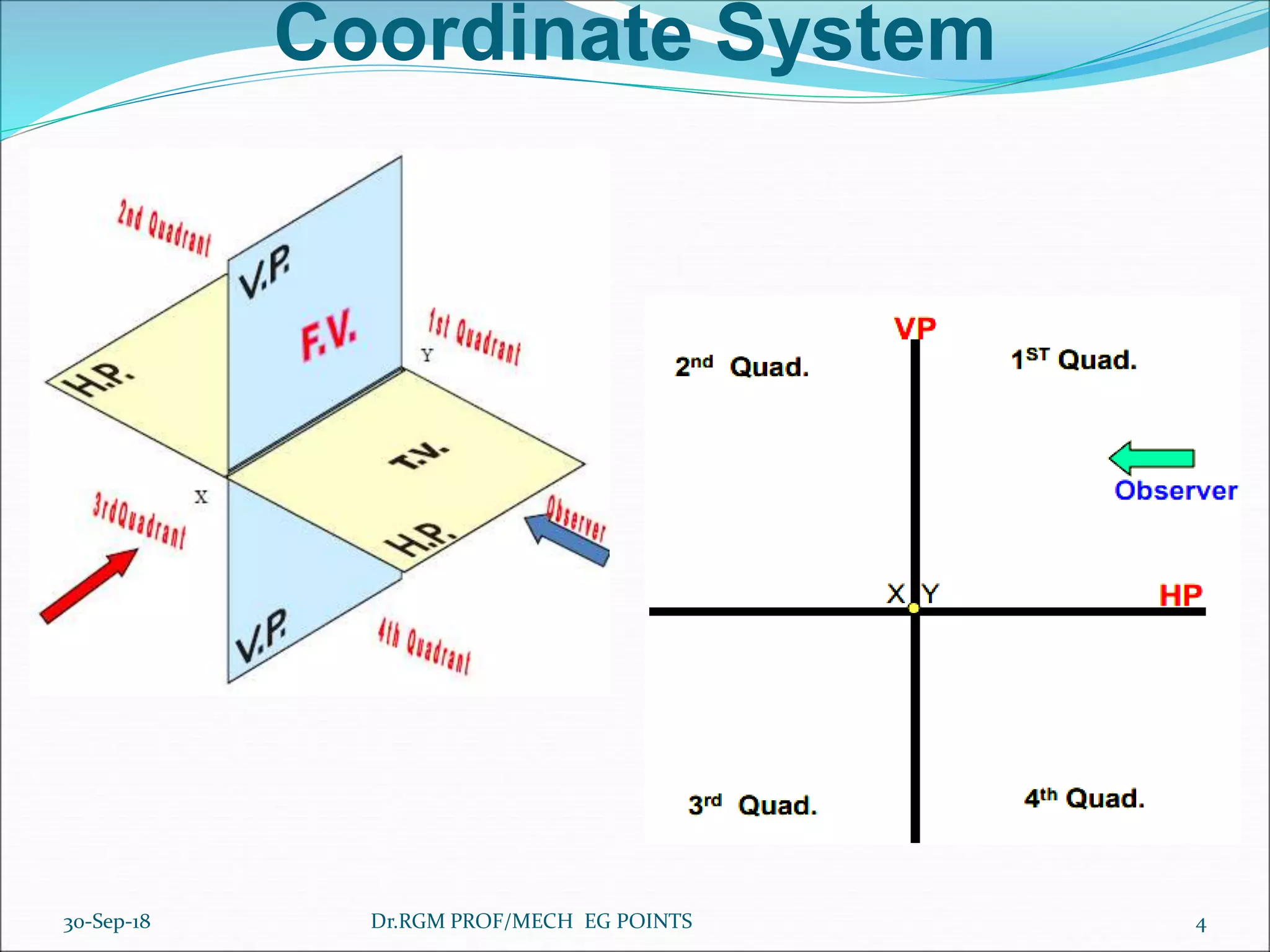 Coordinate System
30-Sep-18 4Dr.RGM PROF/MECH EG POINTS
 