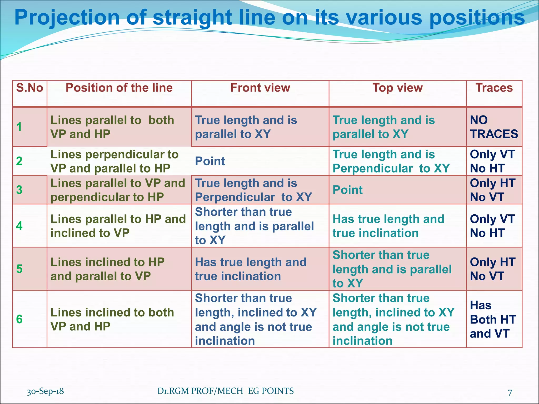 30-Sep-18 Dr.RGM PROF/MECH EG POINTS 7
Projection of straight line on its various positions
S.No Position of the line Front view Top view Traces
1
Lines parallel to both
VP and HP
True length and is
parallel to XY
True length and is
parallel to XY
NO
TRACES
2
Lines perpendicular to
VP and parallel to HP
Point
True length and is
Perpendicular to XY
Only VT
No HT
3
Lines parallel to VP and
perpendicular to HP
True length and is
Perpendicular to XY
Point
Only HT
No VT
4
Lines parallel to HP and
inclined to VP
Shorter than true
length and is parallel
to XY
Has true length and
true inclination
Only VT
No HT
5
Lines inclined to HP
and parallel to VP
Has true length and
true inclination
Shorter than true
length and is parallel
to XY
Only HT
No VT
6
Lines inclined to both
VP and HP
Shorter than true
length, inclined to XY
and angle is not true
inclination
Shorter than true
length, inclined to XY
and angle is not true
inclination
Has
Both HT
and VT
 