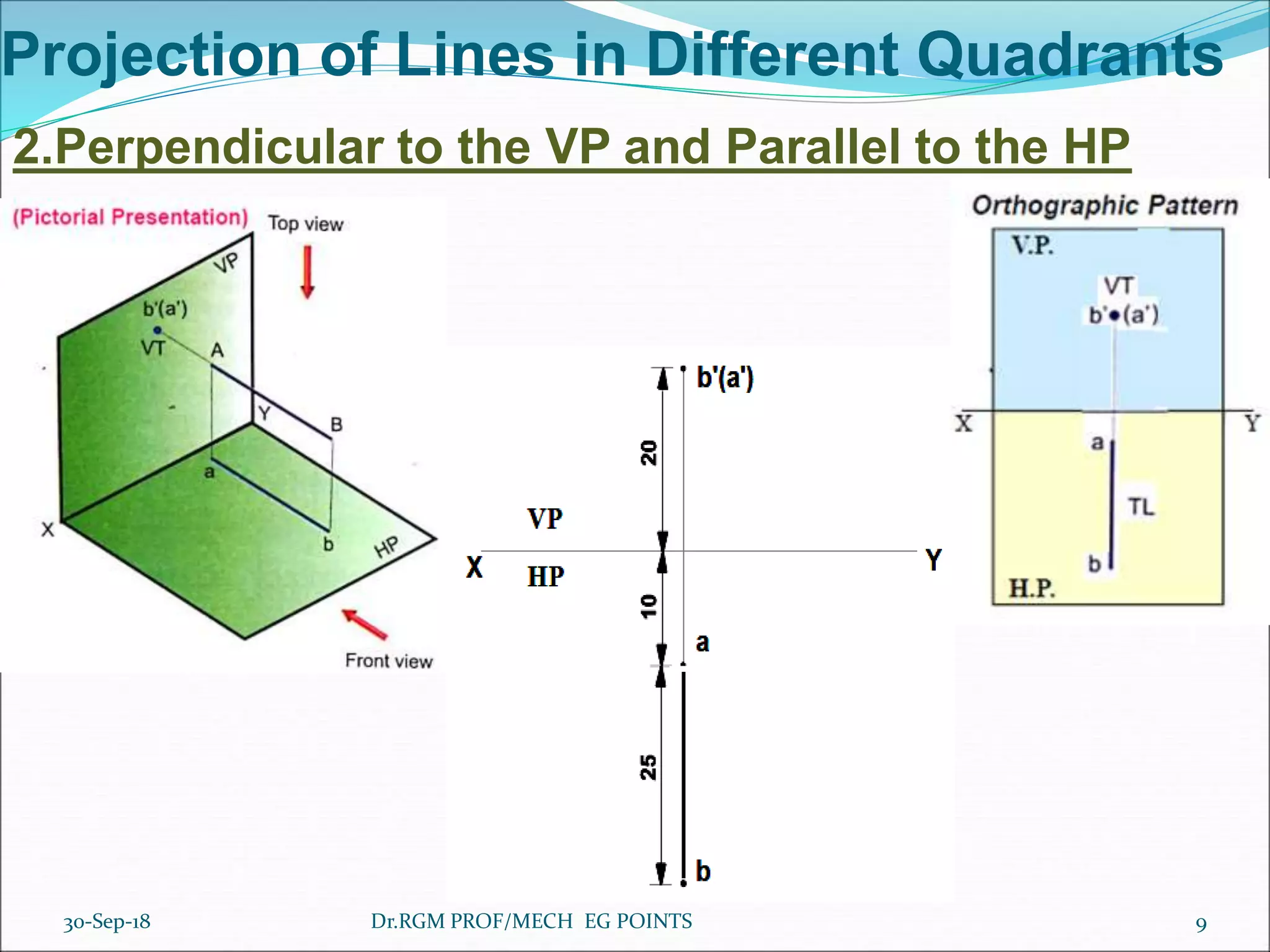 Projection of Lines in Different Quadrants
2.Perpendicular to the VP and Parallel to the HP
30-Sep-18 9Dr.RGM PROF/MECH EG POINTS
 
