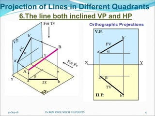Projection of Lines in Different Quadrants
6.The line both inclined VP and HP
30-Sep-18 13Dr.RGM PROF/MECH EG POINTS
 