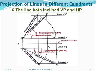 Projection of Lines in Different Quadrants
6.The line both inclined VP and HP
30-Sep-18 15Dr.RGM PROF/MECH EG POINTS
 