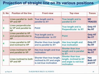 S. No Position of the line Front view Top view Traces
1
Lines parallel to both
VP and HP
True length and is
parallel to XY
True length and is
parallel to XY
NO
TRACES
2
Lines perpendicular
to VP and parallel to
HP
Point
True length and is
Perpendicular to XY
Only VT
No HT
3
Lines parallel to VP
and perpendicular to
HP
True length and is
Perpendicular to XY
Point
Only HT
No VT
4
Lines parallel to HP
and inclined to VP
Shorter than true length
and is parallel to XY
Has true length and
true inclination
Only VT
No HT
5
Lines inclined to HP
and parallel to VP
Has true length and true
inclination
Shorter than true
length and is parallel
to XY
Only HT
No VT
6
Lines inclined to both
VP and HP
Shorter than true length,
inclined to XY and angle
is not true inclination
Shorter than true
length, inclined to XY
and angle is not true
inclination
Has
Both HT
and VT
Projection of straight line on its various positions
30-Sep-18 16Dr.RGM PROF/MECH EG POINTS
 