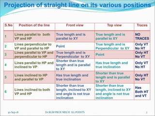 30-Sep-18 Dr.RGM PROF/MECH EG POINTS 7
Projection of straight line on its various positions
S.No Position of the line Front view Top view Traces
1
Lines parallel to both
VP and HP
True length and is
parallel to XY
True length and is
parallel to XY
NO
TRACES
2
Lines perpendicular to
VP and parallel to HP
Point
True length and is
Perpendicular to XY
Only VT
No HT
3
Lines parallel to VP and
perpendicular to HP
True length and is
Perpendicular to XY
Point
Only HT
No VT
4
Lines parallel to HP and
inclined to VP
Shorter than true
length and is parallel
to XY
Has true length and
true inclination
Only VT
No HT
5
Lines inclined to HP
and parallel to VP
Has true length and
true inclination
Shorter than true
length and is parallel
to XY
Only HT
No VT
6
Lines inclined to both
VP and HP
Shorter than true
length, inclined to XY
and angle is not true
inclination
Shorter than true
length, inclined to XY
and angle is not true
inclination
Has
Both HT
and VT
 