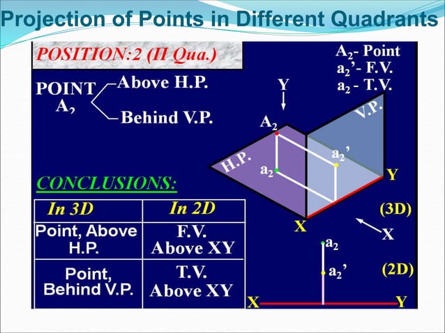 Point Projection Model Unit ii projection of points | PDF