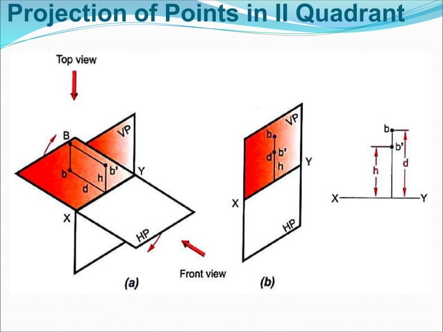 Unit ii projection of points | PDF