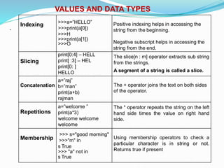 VALUES AND DATA TYPES
.
Indexing >>>a=”HELLO”
>>>print(a[0])
>>>H
>>>print(a[1])
>>>O
Positive indexing helps in accessing the
string from the beginning.
Negative subscript helps in accessing the
string from the end.
Slicing
print[0:4] – HELL
print[ :3] – HEL
print[0: ]
HELLO
The slice[n : m] operator extracts sub string
from the strings.
A segment of a string is called a slice.
Concatenation
a=”raj”
b=”man”
print(a+b)
rajman
The + operator joins the text on both sides
of the operator.
Repetitions
a=”welcome ”
print(a*3)
welcome welcome
welcome
The * operator repeats the string on the left
hand side times the value on right hand
side.
Membership
>>> s="good morning"
>>>"m" in
s True
>>> "a" not in
s True
Using membership operators to check a
particular character is in string or not.
Returns true if present
 