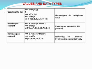 VALUES AND DATA TYPES
. Updating the list
>>> print(a[2])
4
>>> a[2]=100
>>> print(a)
[2, 3, 100, 5, 6, 7, 8, 9, 10]
Updating the list using index
value
Inserting an
element
>>> a. insert(0,“tham")
>>> print(a)
a=[“tham”,2,3,4,5,6,7,8,9,10]
Inserting an element in 0th
position
Removing an
element
>>> a. remove(“tham”)
>>> print(a)
a=[2,3,4,5,6,7,8,9,10]
Removing an element
by giving the element directly
 