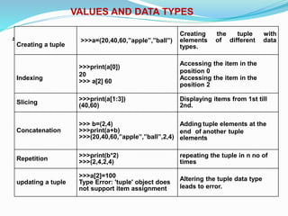 VALUES AND DATA TYPES
.
Creating a tuple
>>>a=(20,40,60,”apple”,”ball”)
Creating the tuple with
elements of different data
types.
Indexing
>>>print(a[0])
20
>>> a[2] 60
Accessing the item in the
position 0
Accessing the item in the
position 2
Slicing
>>>print(a[1:3])
(40,60)
Displaying items from 1st till
2nd.
Concatenation
>>> b=(2,4)
>>>print(a+b)
>>>(20,40,60,”apple”,”ball”,2,4)
Adding tuple elements at the
end of another tuple
elements
Repetition
>>>print(b*2)
>>>(2,4,2,4)
repeating the tuple in n no of
times
updating a tuple
>>>a[2]=100
Type Error: 'tuple' object does
not support item assignment
Altering the tuple data type
leads to error.
 