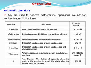 OPERATORS
Arithmetic operators
They are used to perform mathematical operations like addition,
subtraction, multiplication etc.
Operator Description
Example
a=9,b=2
+ Addition Adds values on either side of the operator. a + b = 11
- Subtraction Subtracts operand. Right hand operand from left hand a – b = 7
* Multiplication Multiplies values on either side of the operator a * b = 18
/ Division Divides left hand operand by right hand operand b / a = 4
% Modulus
Divides left hand operand by right hand operand and
returns remainder
b % a = 1
** Exponent
Performs operators exponential (power) calculation on
operators
a**b =9 to the
power 2
//
Floor Division The division of operands where the
result is the quotient in which the digits after the
decimal point are removed
5//2=4.0
 