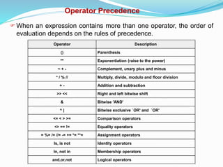 Operator Precedence
When an expression contains more than one operator, the order of
evaluation depends on the rules of precedence.
Operator Description
() Parenthesis
** Exponentiation (raise to the power)
~ + - Complement, unary plus and minus
* / % // Multiply, divide, modulo and floor division
+ - Addition and subtraction
>> << Right and left bitwise shift
& Bitwise 'AND'
^ | Bitwise exclusive `OR' and `OR'
<= < > >= Comparison operators
<> == != Equality operators
= %= /= //= -= += *= **= Assignment operators
Is, is not Identity operators
In, not in Membership operators
and,or,not Logical operators
 