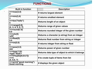 FUNCTIONS
.
Built in function Description
>>>max(3,4)
4 # returns largest element
>>>min(3,4)
3 # returns smallest element
>>>len("hello")
5 #returns length of an object
>>>range(2,8)
[2, 3, 4, 5, 6, 7] #returns range of given values
>>>round(7.8)
8.0 #returns rounded integer of the given number
>>>chr(5)
x05' #returns a character (a string) from an integer
>>>float(5)
5.0 #returns float number from string or integer
>>>int(5.0)
5 # returns integer from string or float
>>>pow(3,5)
243 #returns power of given number
>>>type( 5.6)
<type 'float'> #returns data type of object to which it belongs
>>>t=tuple([4,6.0,7])
>>>t
(4, 6.0, 7)
# to create tuple of items from list
>>>print("good morning")
Good morning # displays the given object
 