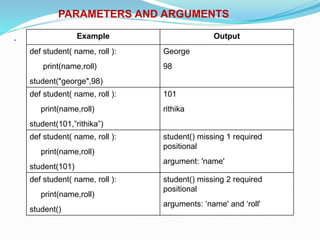 PARAMETERS AND ARGUMENTS
. Example Output
def student( name, roll ):
print(name,roll)
student("george",98)
George
98
def student( name, roll ):
print(name,roll)
student(101,”rithika”)
101
rithika
def student( name, roll ):
print(name,roll)
student(101)
student() missing 1 required
positional
argument: 'name'
def student( name, roll ):
print(name,roll)
student()
student() missing 2 required
positional
arguments: ‘name' and ‘roll'
 