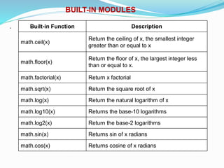 BUILT-IN MODULES
. Built-in Function Description
math.ceil(x)
Return the ceiling of x, the smallest integer
greater than or equal to x
math.floor(x)
Return the floor of x, the largest integer less
than or equal to x.
math.factorial(x) Return x factorial
math.sqrt(x) Return the square root of x
math.log(x) Return the natural logarithm of x
math.log10(x) Returns the base-10 logarithms
math.log2(x) Return the base-2 logarithms
math.sin(x) Returns sin of x radians
math.cos(x) Returns cosine of x radians
 