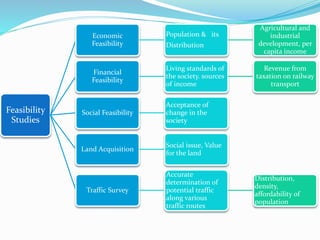 Feasibility
Studies
Economic
Feasibility
Population & its
Distribution
Agricultural and
industrial
development, per
capita income
Financial
Feasibility
Living standards of
the society. sources
of income
Revenue from
taxation on railway
transport
Social Feasibility
Acceptance of
change in the
society
Land Acquisition
Social issue, Value
for the land
Traffic Survey
Accurate
determination of
potential traffic
along various
traffic routes
Distribution,
density,
affordability of
population
 