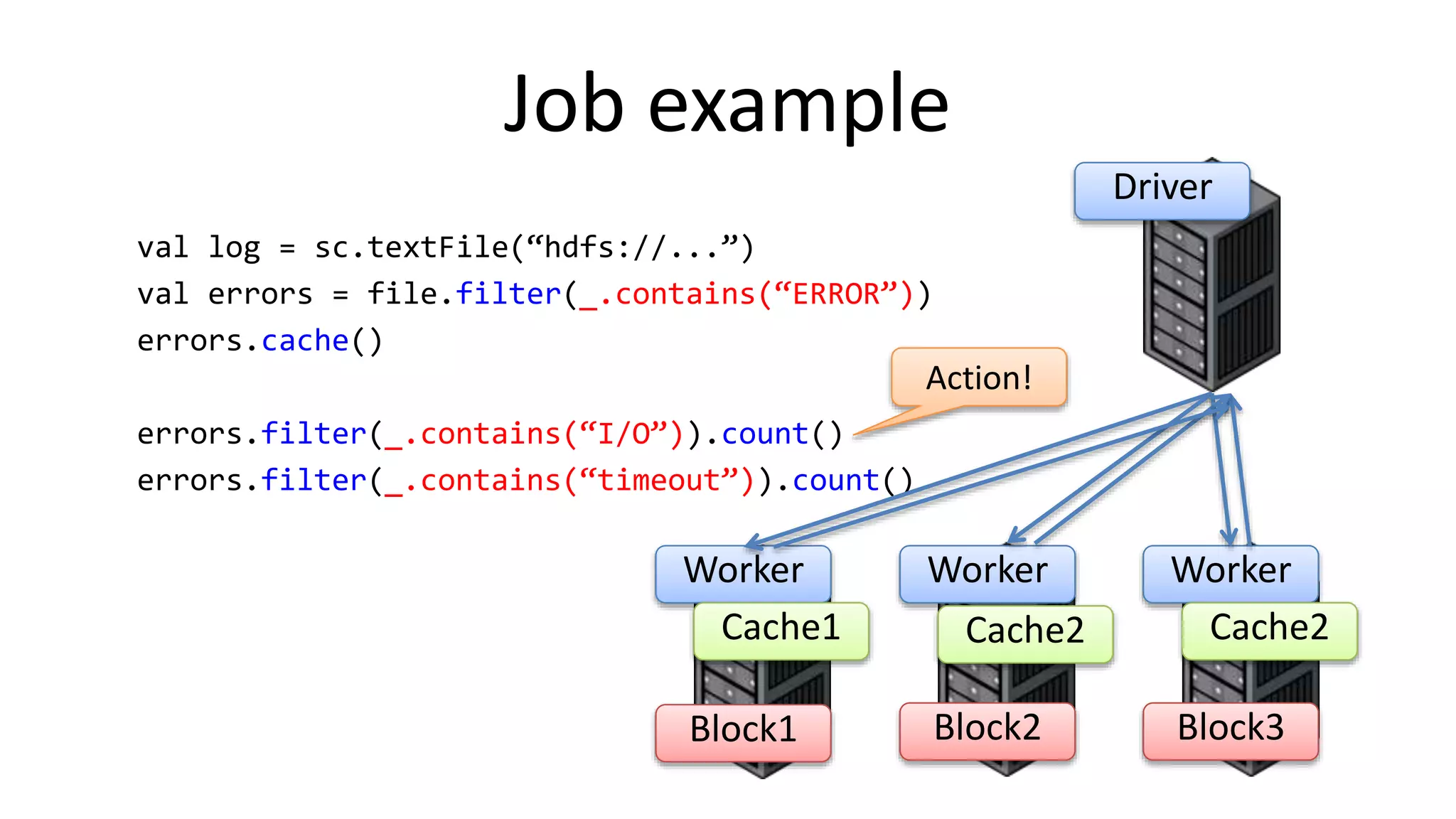Job example
val log = sc.textFile(“hdfs://...”)
val errors = file.filter(_.contains(“ERROR”))
errors.cache()
errors.filter(_.contains(“I/O”)).count()
errors.filter(_.contains(“timeout”)).count()
Driver
Worker Worker Worker
Block3
Block1 Block2
Cache1 Cache2 Cache2
Action!
 