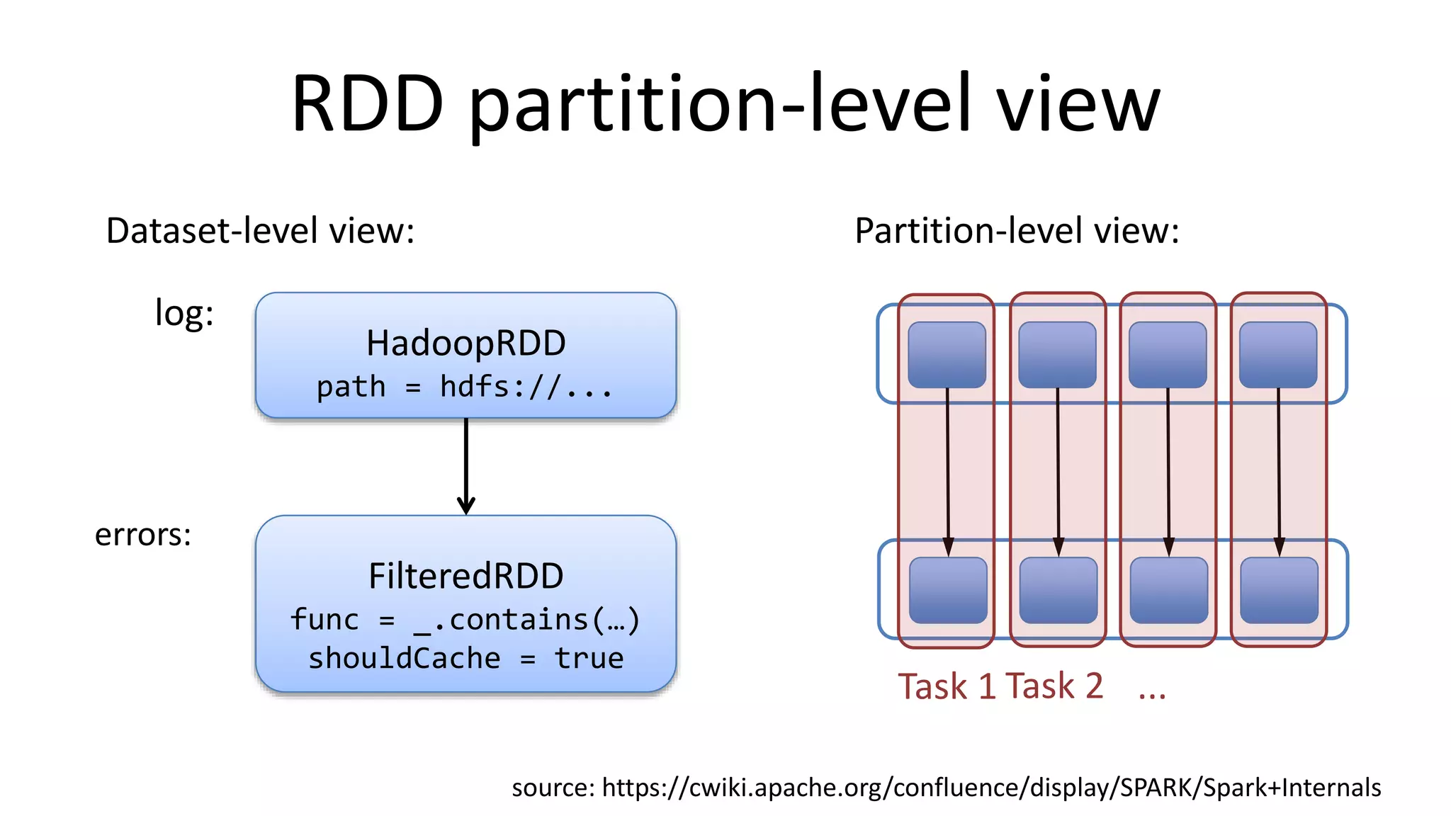 RDD partition-level view
HadoopRDD
path = hdfs://...
FilteredRDD
func = _.contains(…)
shouldCache = true
log:
errors:
Partition-level view:
Dataset-level view:
Task 1 Task 2 ...
source: https://cwiki.apache.org/confluence/display/SPARK/Spark+Internals
 