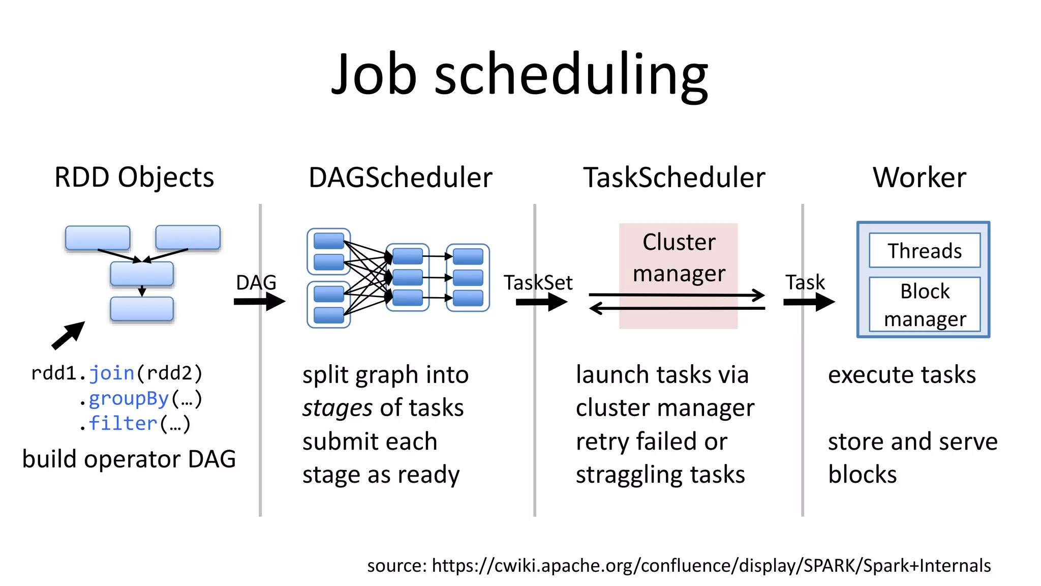 Job scheduling
rdd1.join(rdd2)
.groupBy(…)
.filter(…)
RDD Objects
build operator DAG
DAGScheduler
split graph into
stages of tasks
submit each
stage as ready
DAG
TaskScheduler
TaskSet
launch tasks via
cluster manager
retry failed or
straggling tasks
Cluster
manager
Worker
execute tasks
store and serve
blocks
Block
manager
Threads
Task
source: https://cwiki.apache.org/confluence/display/SPARK/Spark+Internals
 