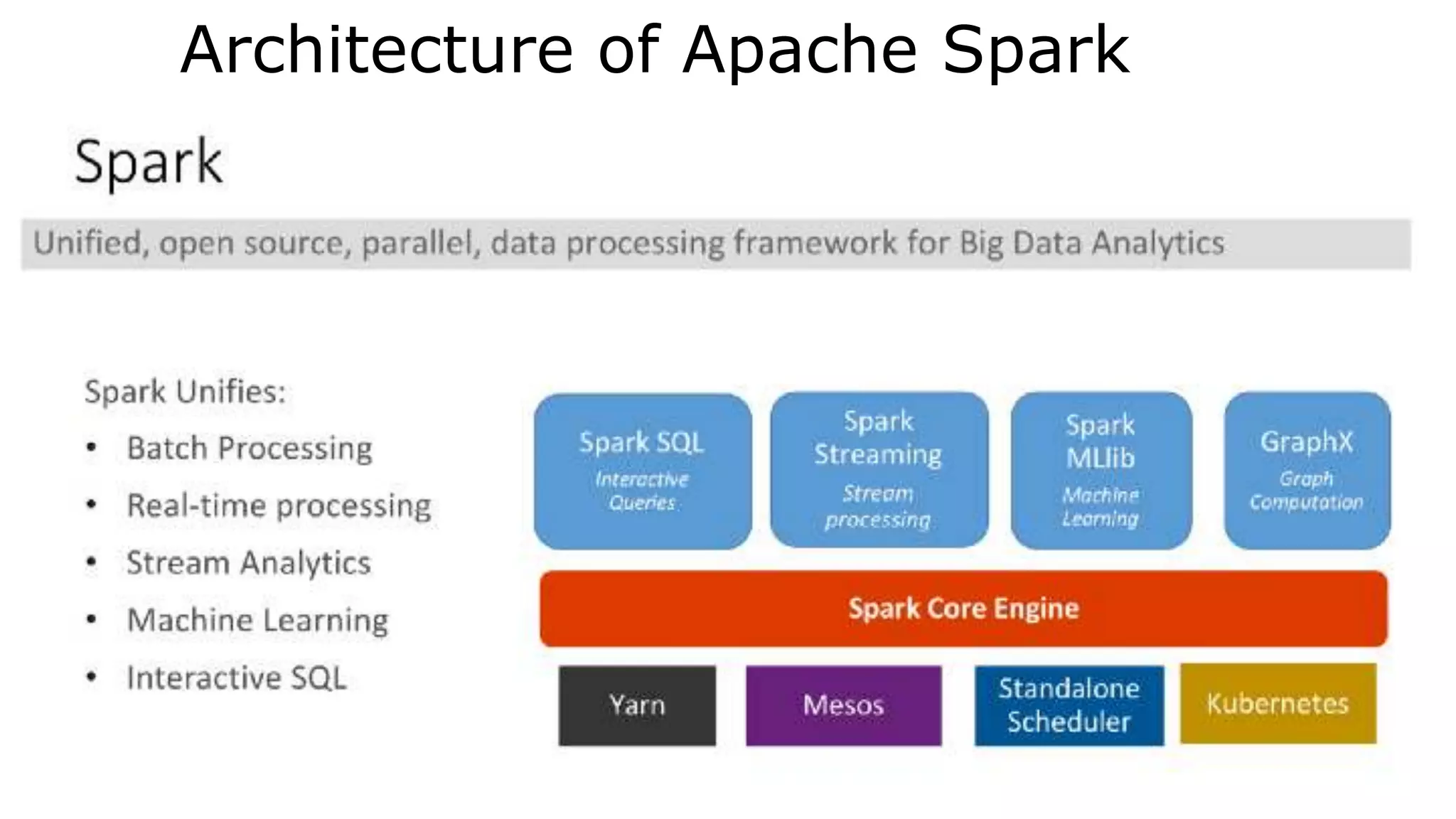 Architecture of Apache Spark
 