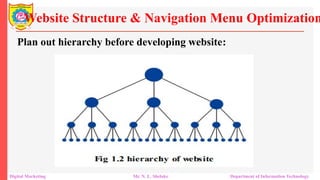 Plan out hierarchy before developing website:
Website Structure & Navigation Menu Optimization
Digital Marketing Mr. N. L. Shelake Department of Information Technology
 