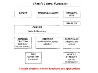 Chassis systems, control functions and applications
 