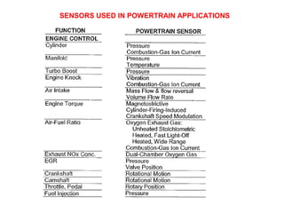 SENSORS USED IN POWERTRAIN APPLICATIONS
 