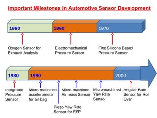 1950 1960 1970
Oxygen Sensor for
Exhaust Analysis
Electromechanical
Pressure Sensor
First Silicone Based
Pressure Sensor
1980 1990 2000
Integrated
Pressure
Sensor
Micro-machined
accelerometer
for air bag
Angular Rate
Sensor for Roll
Over
Micro-machined
Yaw Rate
Sensor
Micro-machined
Air mass Sensor
Piezo Yaw Rate
Sensor for ESP
Important Milestones In Automotive Sensor Development
 