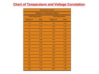 Chart of Temperature and Voltage Correlation
 