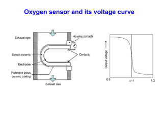 Oxygen sensor and its voltage curve
 