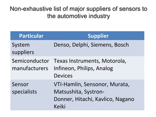 Non-exhaustive list of major suppliers of sensors to
the automotive industry
Particular Supplier
System
suppliers
Denso, Delphi, Siemens, Bosch
Semiconductor
manufacturers
Texas Instruments, Motorola,
Infineon, Philips, Analog
Devices
Sensor
specialists
VTI-Hamlin, Sensonor, Murata,
Matsushita, Systron-
Donner, Hitachi, Kavlico, Nagano
Keiki
 