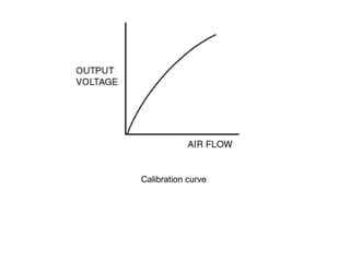 Calibration curve
 