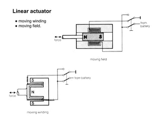 Linear actuator
● moving winding
● moving field.
 