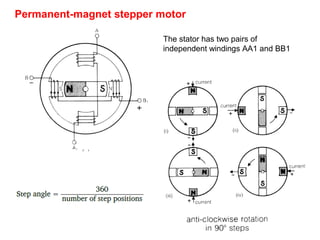 The stator has two pairs of
independent windings AA1 and BB1
Permanent-magnet stepper motor
 