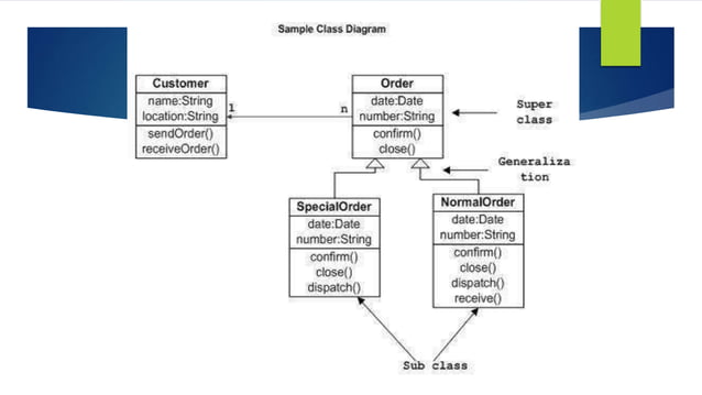 UNIT II STATIC UML DIAGRAMS.pptx | Programming Languages | Computing