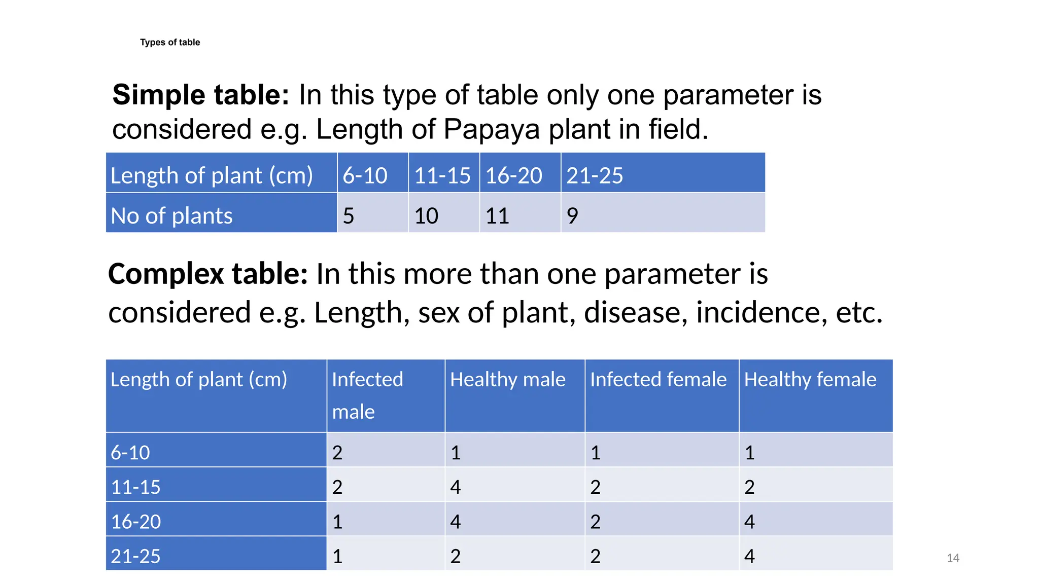 14
Types of table
Length of plant (cm) 6-10 11-15 16-20 21-25
No of plants 5 10 11 9
Length of plant (cm) Infected
male
Healthy male Infected female Healthy female
6-10 2 1 1 1
11-15 2 4 2 2
16-20 1 4 2 4
21-25 1 2 2 4
Simple table: In this type of table only one parameter is
considered e.g. Length of Papaya plant in field.
Complex table: In this more than one parameter is
considered e.g. Length, sex of plant, disease, incidence, etc.
 